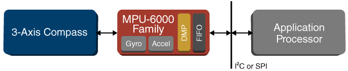 MPU-6000 Family Block Diagram