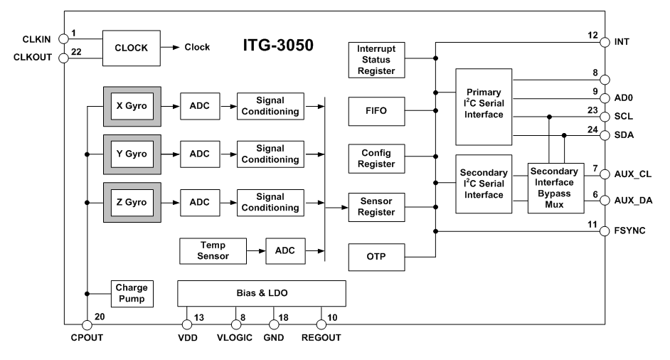 itg-3050-block-diagram